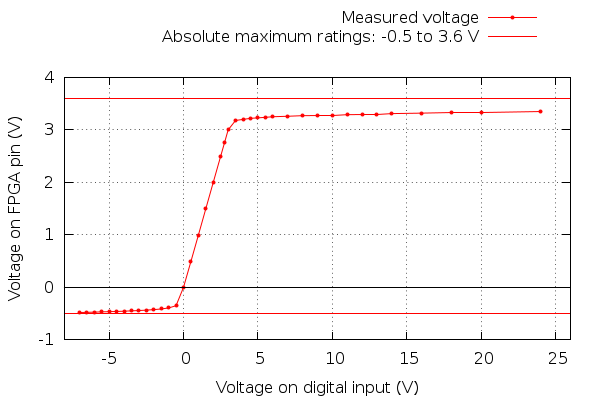 Voltage graph