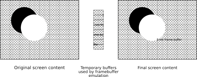 Illustration of the block buffering from framebuffer emulation.