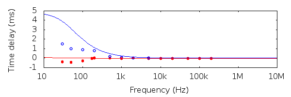 Time delay graph.