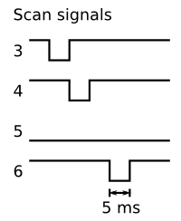 Diagram of the scan signals 3-6.