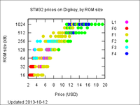 Thumbnail for the article 'Comparison of STM32 series.'